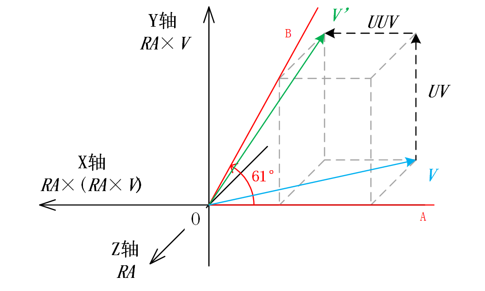 Unity中的四元数